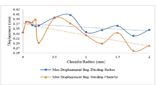 Gambar 6. Grafik Displacement Maksimal Bagian Dinding Chamfer dan Radius 
