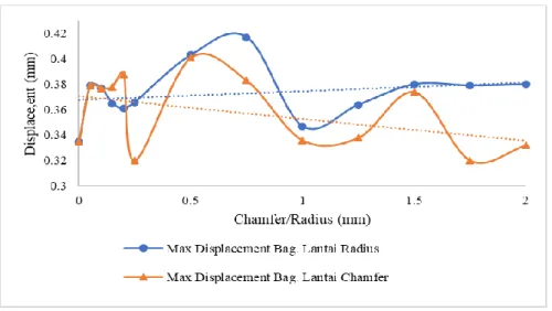 Gambar 7. menunjukkan grafik maksimal dan minimal displacement bagian profil chamfer dan radius