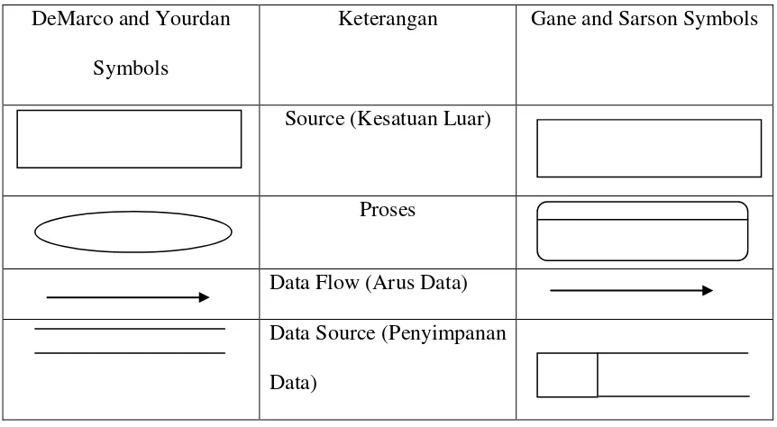 Tabel 2.2 Tabel Data Flow Diagarm 