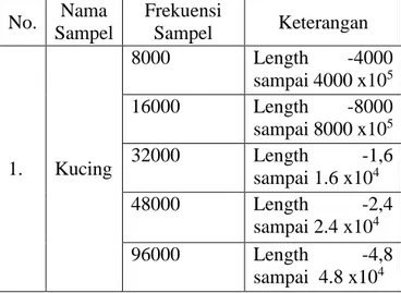 Tabel 1. Hasil Pengujian Sample Suara terhadap beberapa Frekuensi