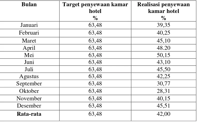Tabel 1.3 Target dan realisasi penyewaan kamar Hotel Inna Dharma Deli Medan 