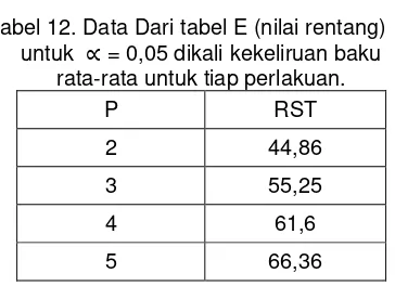 Tabel 12. Data Dari tabel E (nilai rentang) 