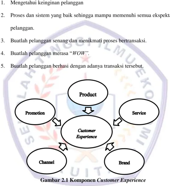 Gambar 2.1 Komponen Customer Experience  Sumber: Diller dalam Semuel dan Dharmayanti (2013:2) 