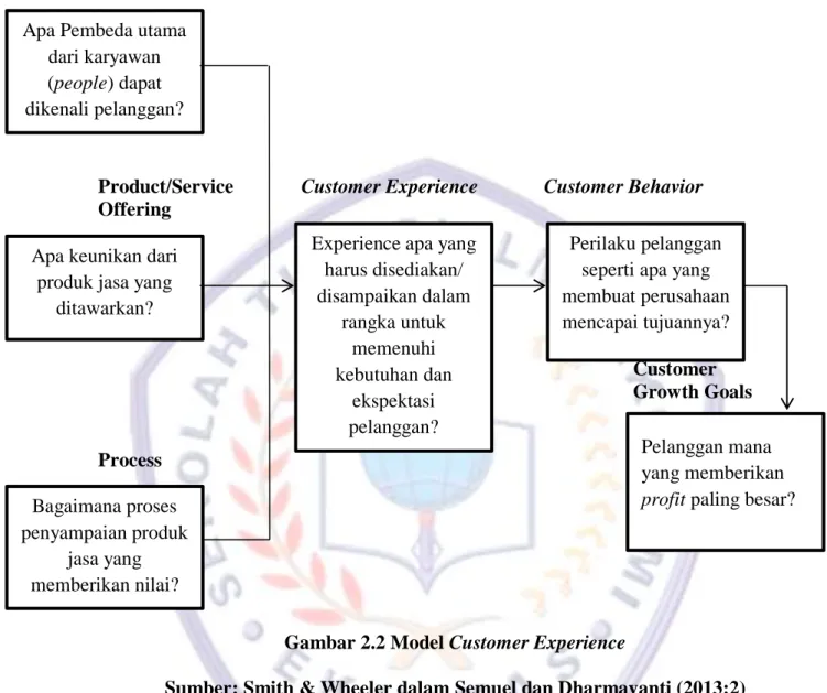 Gambar 2.2 Model Customer Experience 