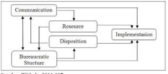 Gambar 1.2. : Model implementasi George Edwards 