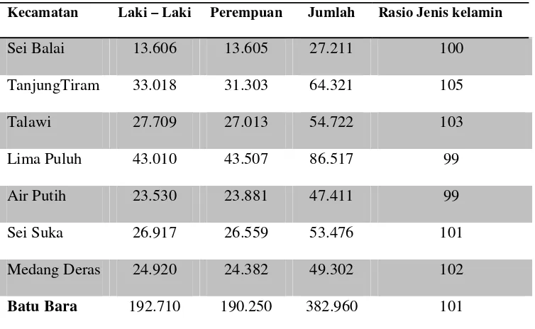 Tabel 3.3 Perkiraan Jumlah Penduduk Menurut Kecamatan dan Jenis Kelamin di Kabupaten Batu Bara 