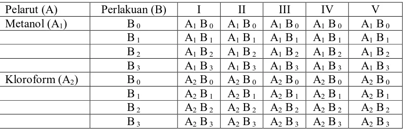 Tabel 1 Model rancangan acak lengkap 2 x 2 dengan 5 ulangan. 