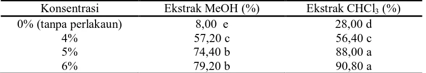 Tabel 3 Rata-rata mortalitas rayap untuk contoh uji dengan ekstrak akar tuba masing-masing pelarut dan perlakuan konsentrasi