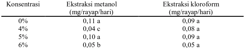 Tabel 5 Rata-rata laju konsumsi rayap pada contoh uji dengan ekstrak akar tuba dengan faktor pelarut dan perlakuan konsentrasi