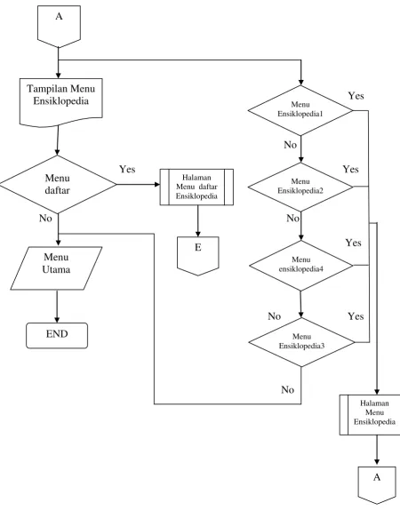 Gambar 3.2  Flowchart  Menu Ensiklopedia 
