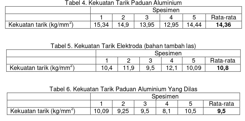 Tabel 4. Kekuatan Tarik Paduan Aluminium 