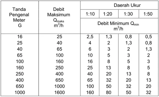 Tabel 3.2. Daerah ukur yang berdasarkan debit maksimum dan minimum  Tanda       Pengenal       Meter   G  Debit        Maksimum       Qmaks  m3/h  Daerah Ukur  1:10 1:20  1:30  1:50 