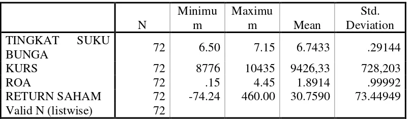 Tabel 4.2 Descriptive Statistics 