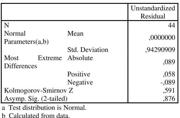 Tabel 4.4 Hasil Uji  One Sample Kolmogorov-Smirnov (Setelah transform Ln) 