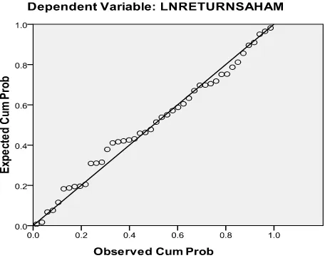Gambar 4.4 Normal Probability Plot (Setelah Transform-Ln) 