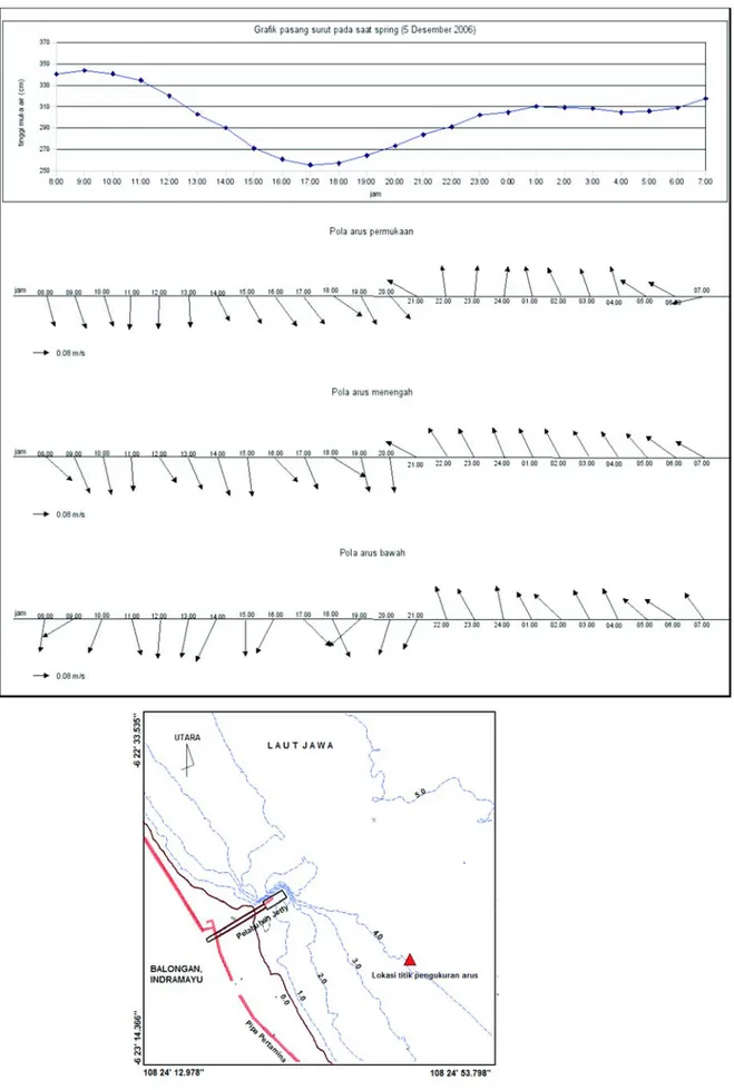 Gambar 4. Hubungan pola arus dan pasang surut di lokasi sebelah selatan Pelabuhan Jetty (PPPGL dan PT Wiratman, 2006)
