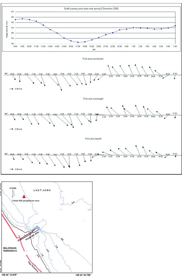 Gambar 5. Hubungan pola arus dan pasang surut di lokasi sebelah utara Pelabuhan Jetty (PPPGL dan PT Wiratman, 2006)