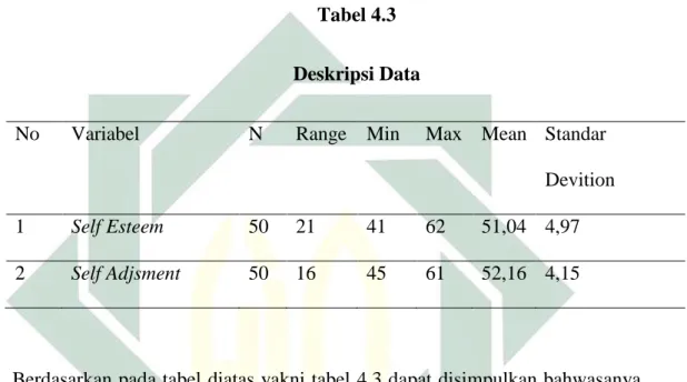 Tabel 4.3  Deskripsi Data 