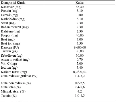 Tabel 3. Komposisi Kimia Daun Sirih dalam 100 g Bahan Segar 