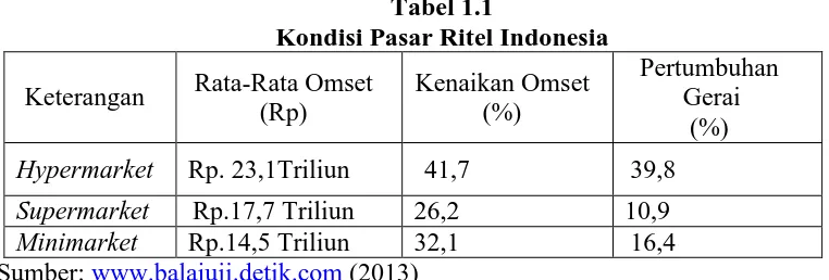 Tabel 1.1 Kondisi Pasar Ritel Indonesia 