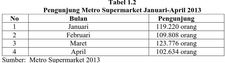 Tabel 1.2 Pengunjung Metro Supermarket Januari-April 2013 