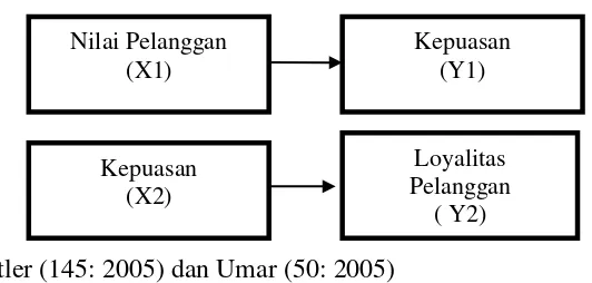 Gambar 2.1 Kerangka Konseptual 