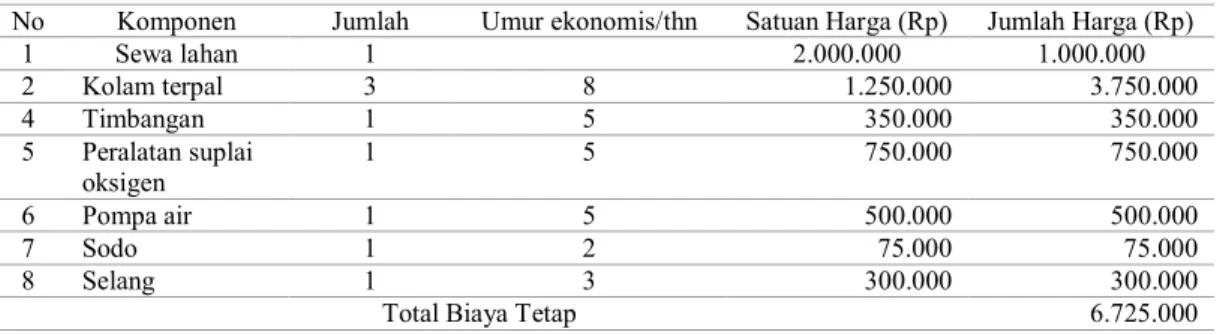 Tabel 2. Komponen biaya variable program pengembangan teknologi budidaya  ikan nila sistem modular di kolam terpal 