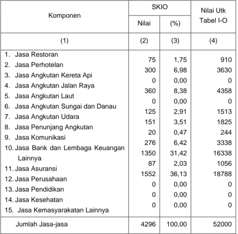 Tabel  4.4  kolom  (2)  dan  (3)  diturunkan  dari  hasil  pengolahan  SKIO  dengan  mengambil  rincian-rincian  yang  berkaitan  dengan  biaya  antara   jasa-jasa