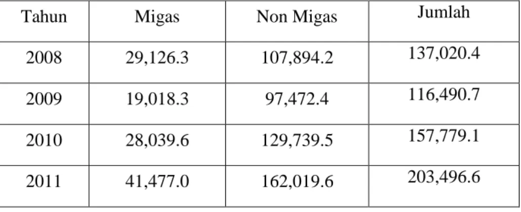 Tabel 1.1. Nilai Ekspor Migas dan Non Migas Indonesia (Juta US$)   2008–2018. 