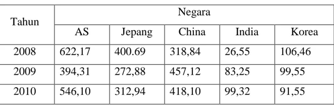 Tabel 1.5 Negara Tujuan Utama Ekspor dan Volume Ekspor Karet  Alam Indonesia 2008–2018 (‘000 Ton) 
