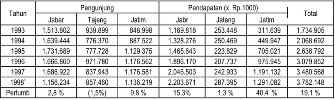 Tabel 3. Jumlah pengujung dan pendapatan obyek wisata alam di daerah Jawa 