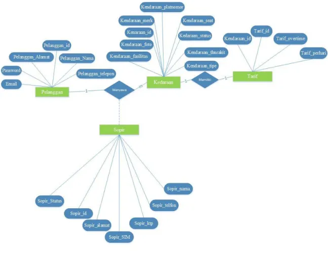 Gambar Entity Relationship Diagram yang digunakan dalam aplikasi dapat 