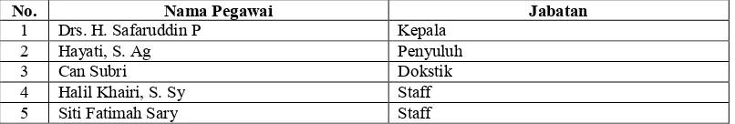 Tabel I.1 Jumlah Karyawan Kantor Urusan Agama Kecamatan Ujungbatu Kabupaten Rokan Hulu.