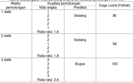 Tabel 1. Data pengujian mesin pemotong tempe untuk ketebalan pemotongan, t= 0,2 mm