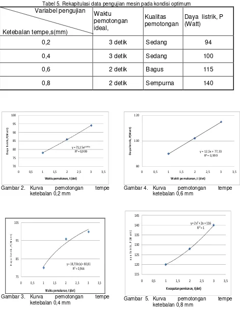 Tabel 5. Rekapitulasi data pengujian mesin pada kondisi optimum