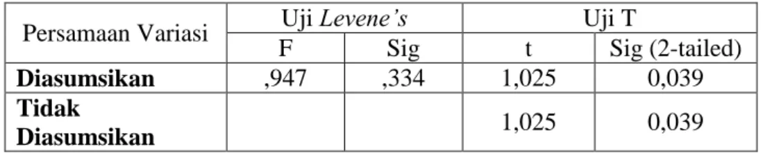 Tabel 4. 11 Data Hasil Uji Hipotesis Pertama 