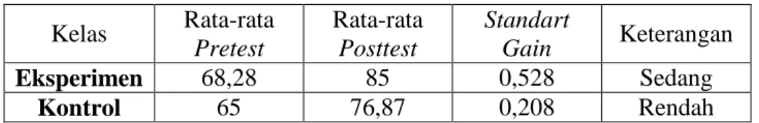 Tabel 4. 12 Data Hasil Uji Hipotesis Kedua 