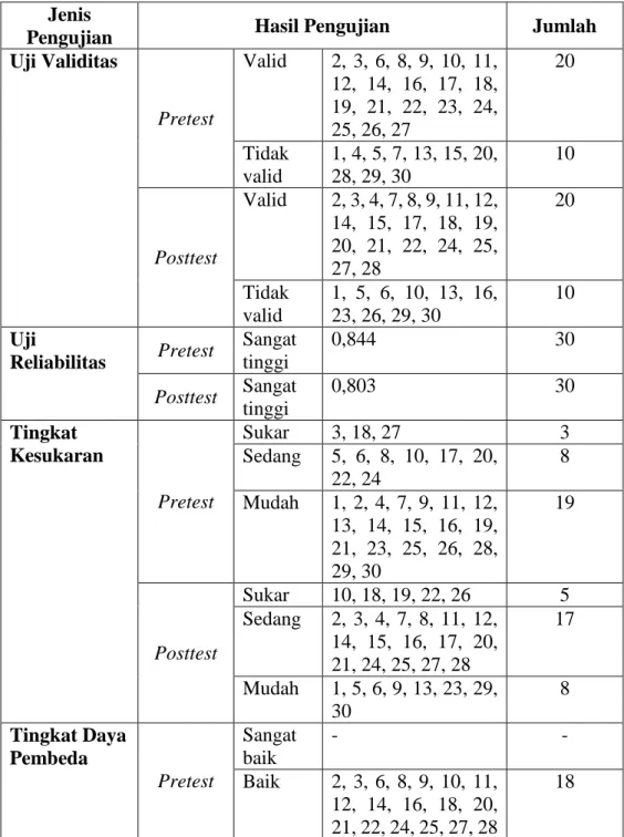 Tabel 4. 1 Hasil Pengujian Instrumen Soal 
