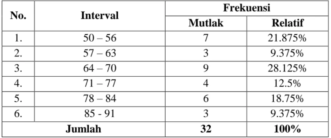 Tabel 4. 3 Distribusi Frekuensi Hasil Pretest Kelas Eksperimen 