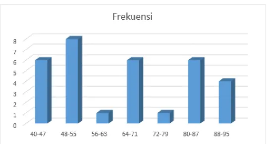Gambar 4. 2 Histogram Data Hasil Pretest Kelas Kontrol 