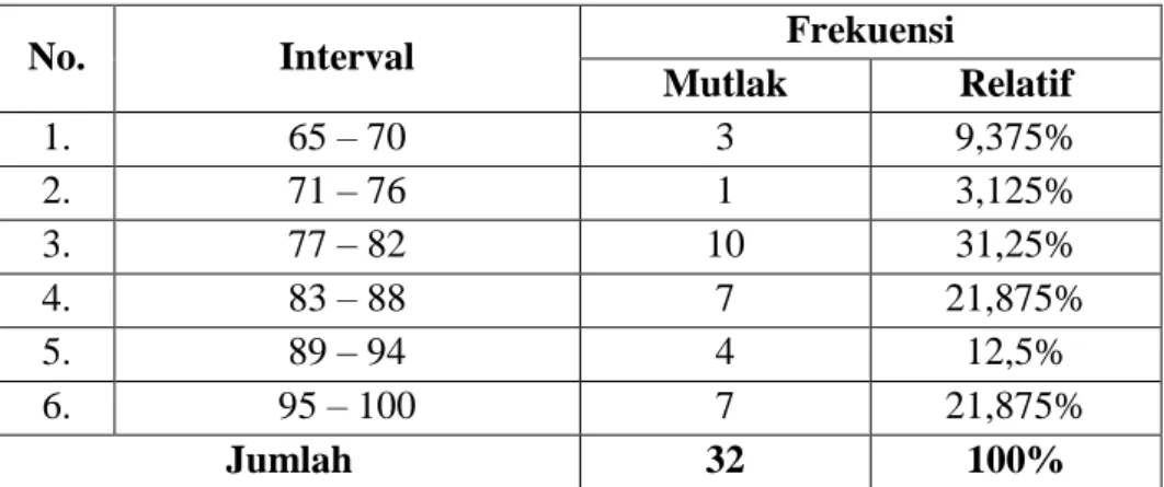 Tabel 4. 6 Distribusi Frekuensi Hasil Posttest Kelas Eksperimen 