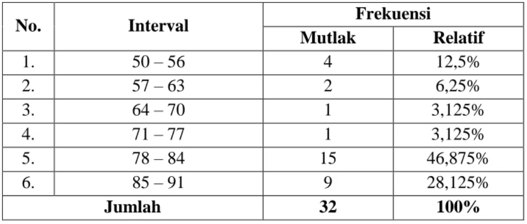 Gambar 4. 4 Histogram Data Hasil Posttest Kelas Kontrol 