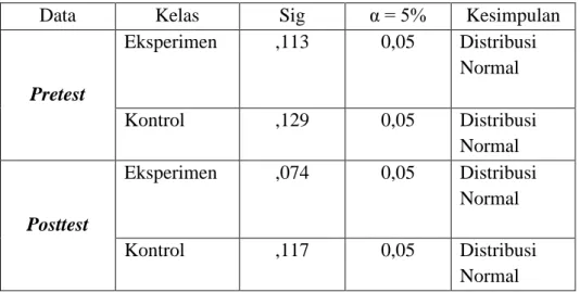 Tabel 4. 8 Hasil Uji Normalitas Kelas Eksperimen dan Kelas Kontrol 