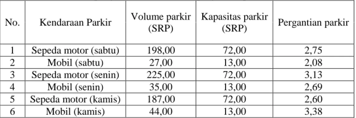 Tabel 3. Hasil pengamatan volume dan pergantian parkir di RSIA Yasmin  No.  Kendaraan Parkir  Volume parkir 