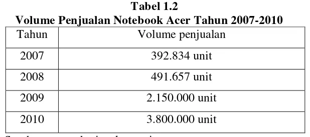 Tabel 1.2 Volume Penjualan Notebook Acer Tahun 2007-2010 
