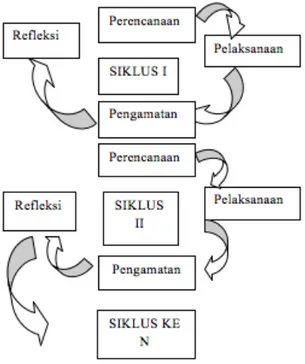 Gambar 01. Model penelitian tindakan kelas  menurut Suharsimi Arikunto  (dalam Paizaluddin, 2012: 34) 