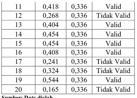 Tabel 3.7 menunjukkan bahwa dari 20 item pernyataan dalam angket yang 