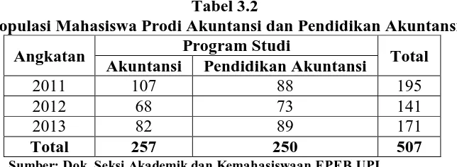 Tabel 3.2 Populasi Mahasiswa Prodi Akuntansi dan Pendidikan Akuntansi