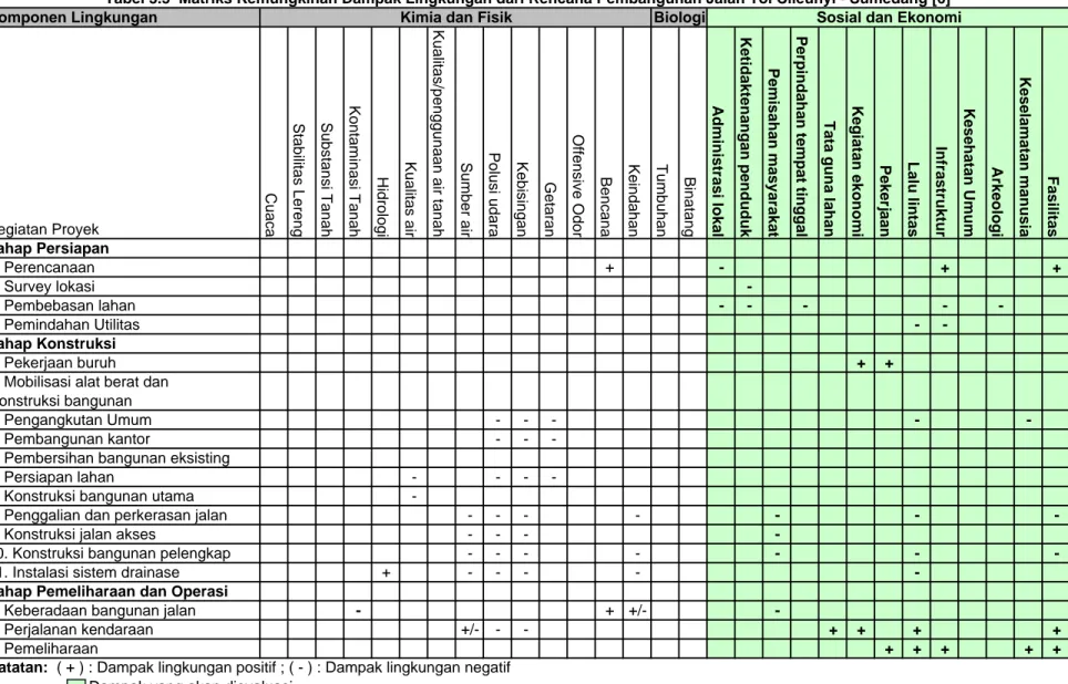 Tabel 3.5  Matriks Kemungkinan Dampak Lingkungan dari Rencana Pembangunan Jalan Tol Cileunyi - Sumedang [6]