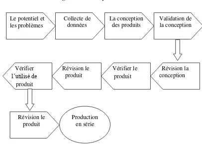 Figure 3.1 Les étapes de R & D 